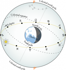 Representación del movimiento aparente del
Sol en torno a la Tierra. Cada uno de los
símbolos representa un signo zodiacal,
habiendo 12 en total (uno para cada mes del
año). Créditos: De Macalves