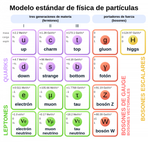 Las partículas elementales (en violeta y verde) y los cuantos o bosones de interacción de los distintos campos. Créditos: De Fabsanhvasq