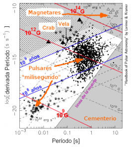 Diagrama de la vida de los Púlsares P-Ppunto. Crédito: adaptación de Lorimer & Kramer “Handbook of Pulsar Astronomy”