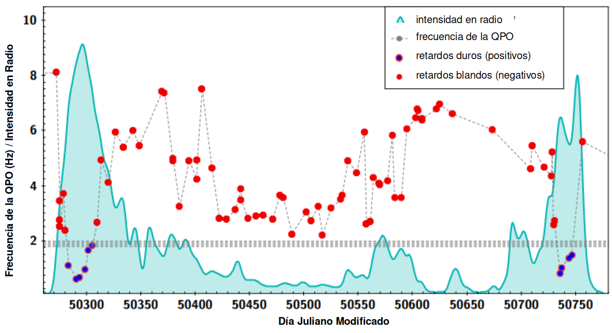 os erupciones en radio (curva turquesa) separadas por unos 450 días, donde se aprecia además la evolución de la frecuencia de la QPO (puntos rojos y azules)