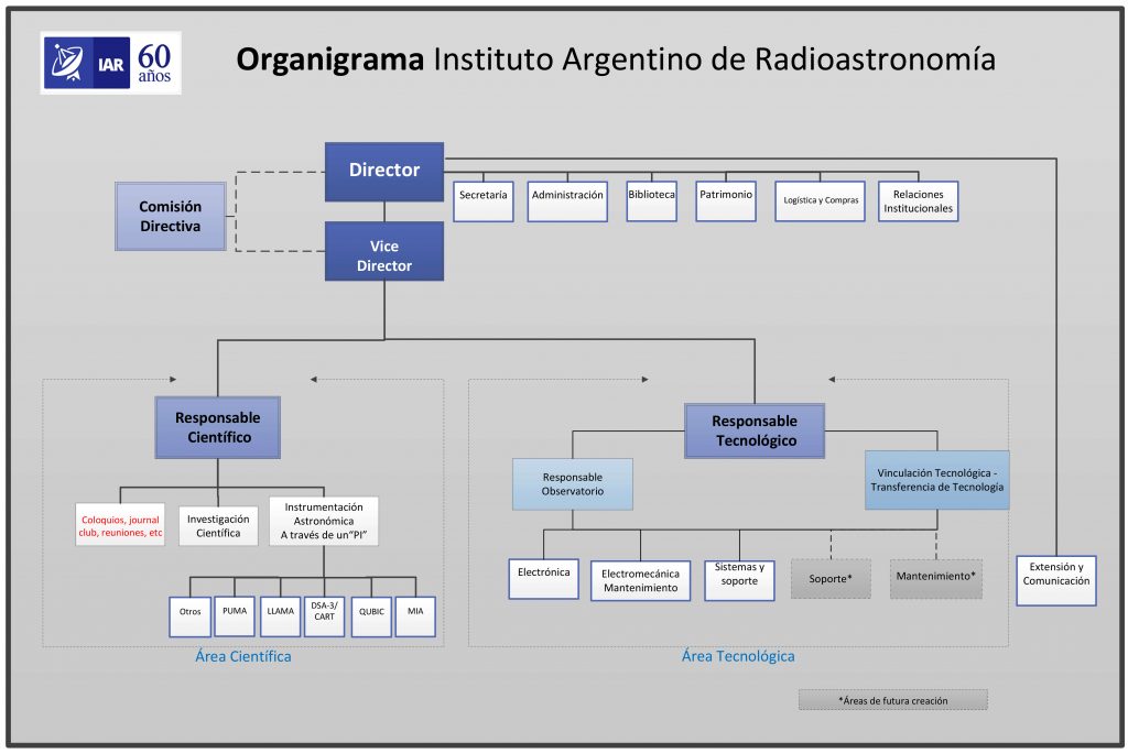 organigrama general