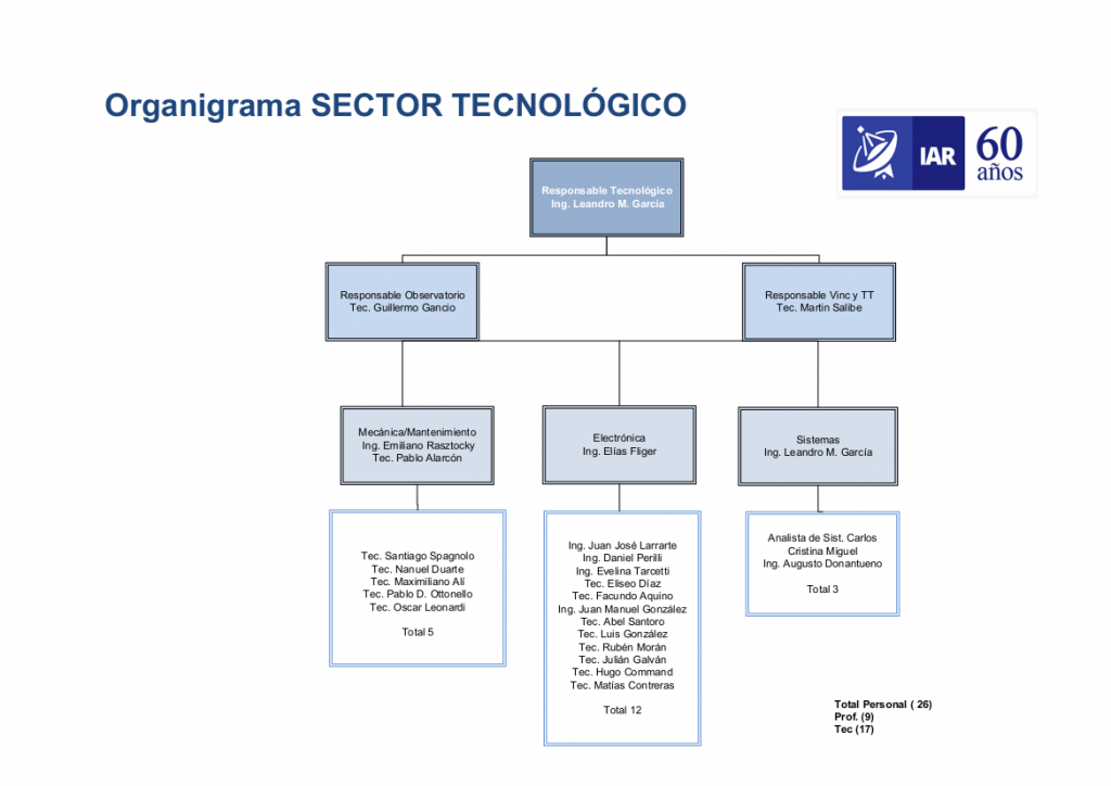 organigrama área tecnológica