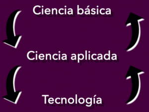 Retroalimentación entre la ciencia básica, ciencia aplicada y la tecnología