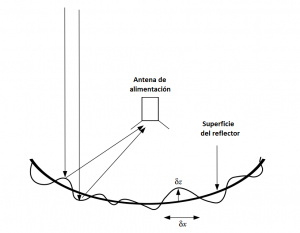 Las irregularidades de la superficie del reflector provocan desviaciones de una parábola perfecta con valores rms δz y δx en las direcciones paralelas y perpendiculares al eje óptico, respectivamente