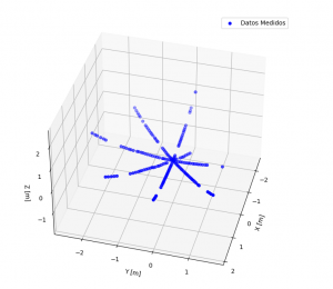 Figura 4. Composición en 3D de los puntos medidos de la superficie del reflector usando el instrumento