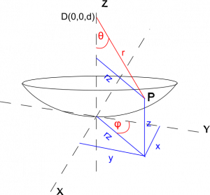 Figura 7. En el diagrama se ve la relación entre las coordenadas θ, φ y r en rojo y las coordenadas x, y, z en azul para un punto P sobre la superficie del reflector. El punto D es un punto sobre el vértice de la superficie paraboloide sobre el cual se producen los movimientos horizontales y de inclinación del brazo robot medidor de distancia