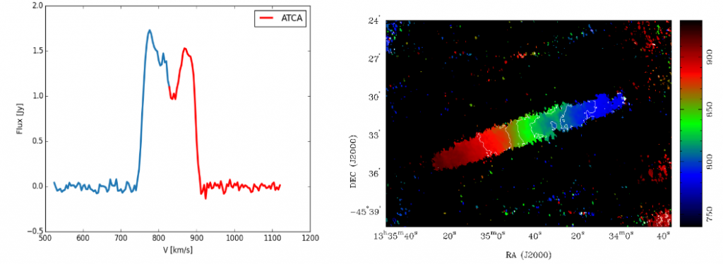 Ejemplo del efecto doppler en la galaxia Fourcade-Figueroa, la línea del HI se ve ensanchada. Esto se debe a que el gas que conforma el disco de la galaxia en HI se encuentra rotando. 