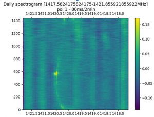 Observación de línea espectral HI tomada durante 24 horas