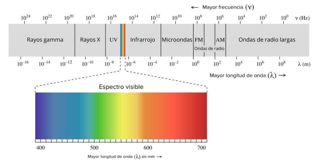 Figura 4: espectro electromagnético. Adaptado de Khan Academy. 